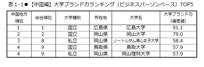 日経BPコンサルティング調べ  「大学ブランド・イメージ調査 2018-2019」 (2018年8月実施)【中国・四国編】　 大学ブランド力トップは、 ［中国地域］広島大学、［四国地域］松山大学　 「いま注目されている、旬である」大学は岡山理科大学、 「躍動感」因子は松山大学が首位