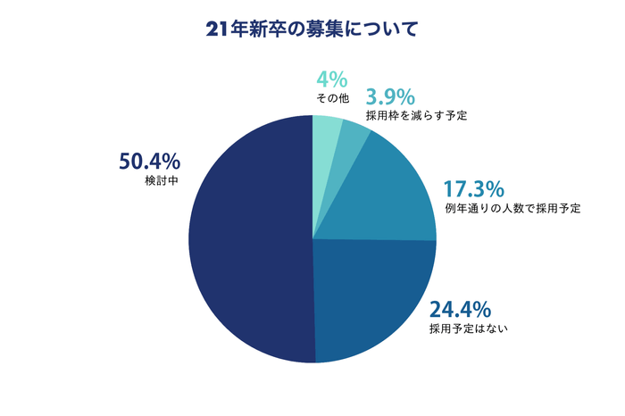 図1:企業への電話聞き取り調査(サンプル数:381社、調査期間:5/3〜5/8)