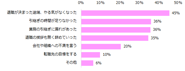 困った退職者について当てはまることは何ですか？（複数回答可）