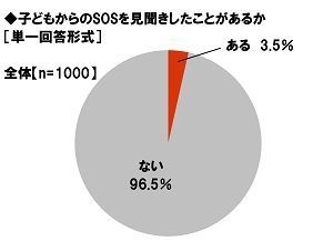 子どもからのSOSを見聞きしたことがあるか