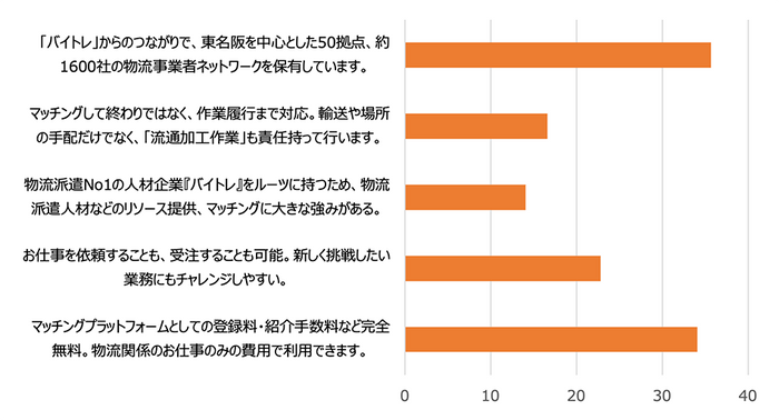 物流マッチングプラットフォーム「ロジパレ」への興味