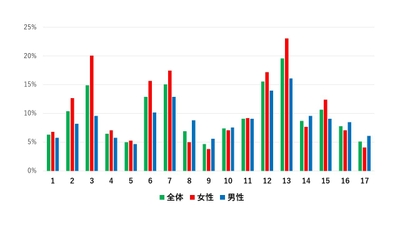 (4)の図2:生活者のSDGsの達成につながる行動の実践率