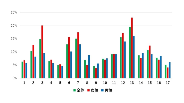 (4)の図2：生活者のSDGsの達成につながる行動の実践率