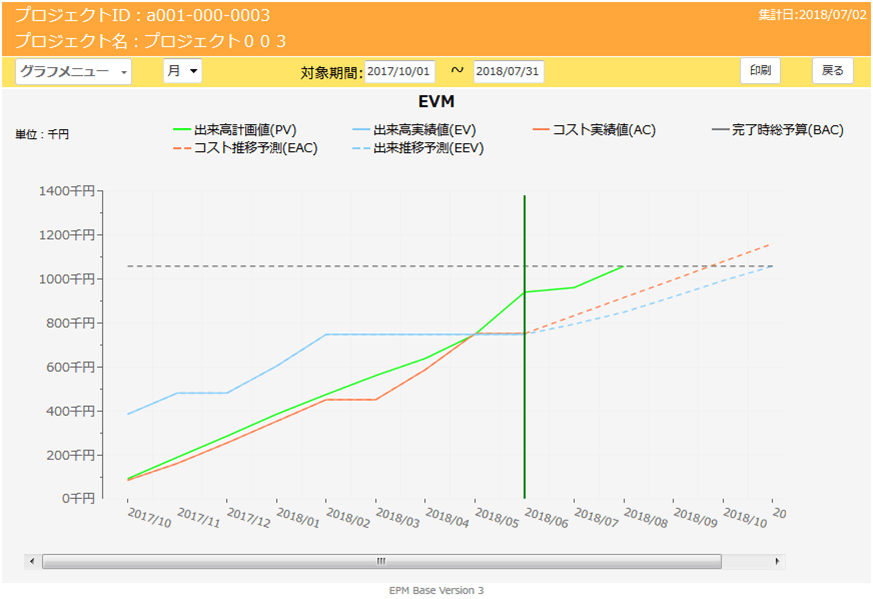 EVMのコスト予実管理
