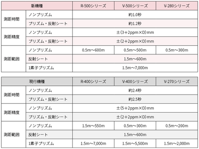 表2 新機種と現行機種の測距性能比較
