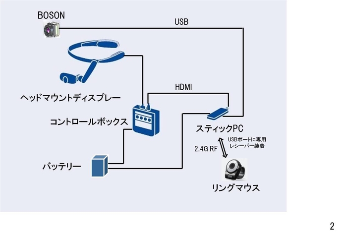 スカイスカウターIRのシステム構成図