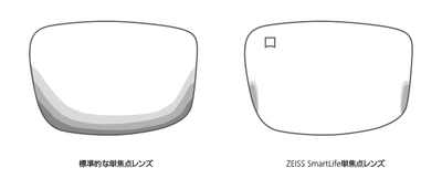 ZEISS SmartLife単焦点レンズと従来レンズの良好な視界が得られる領域の比較