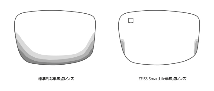 ZEISS SmartLife単焦点レンズと従来レンズの良好な視界が得られる領域の比較