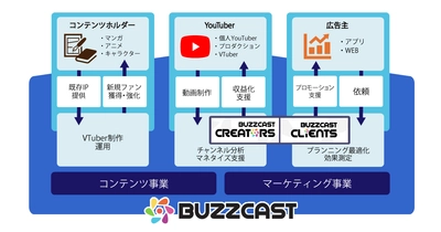 動画コンテンツ・マーケティング事業を展開する『BUZZCAST』 gumi venturesより資金調達を実施 既存IPを活用しVTuber市場の更なる成長を促進