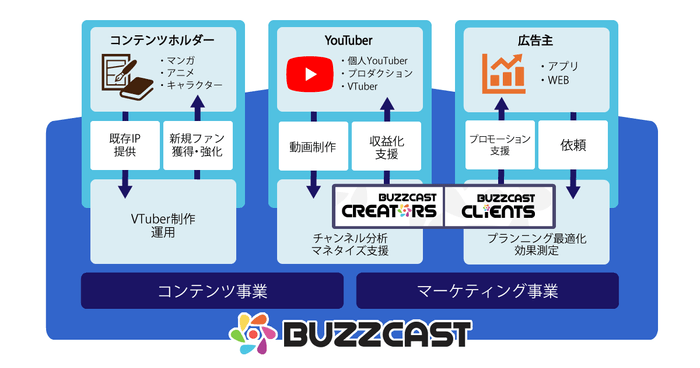 BUZZCAST事業概要図