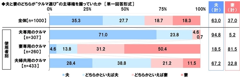 ホンダアクセス調べ　 子どもとのドライブを楽しんでいそうなパパ芸能人　 1位「杉浦太陽さん」 2位「つるの剛士さん」 3位「庄司智春さん」　 子どもとのドライブを楽しんでいそうなママ芸能人　 1位「藤本美貴さん」 2位「辻希美さん」 3位「松嶋菜々子さん」