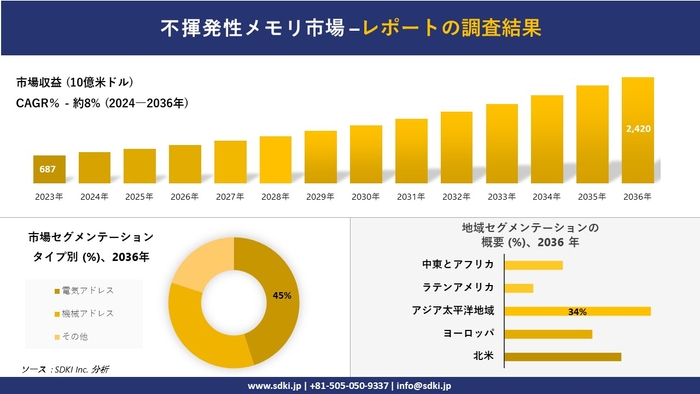 不揮発性メモリの世界産業概況