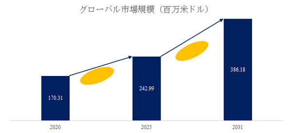図.   電気光学変調器（EOM）世界総市場規模