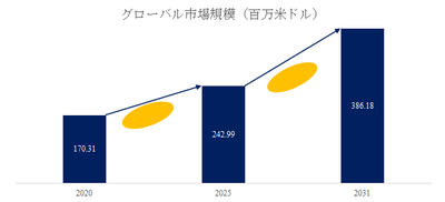 図. 電気光学変調器(EOM)世界総市場規模