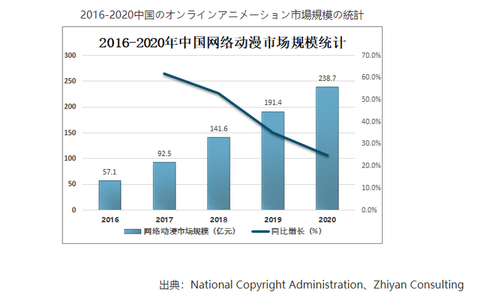 2016年から2020年までの中国のオンラインアニメーション市場規模の統計