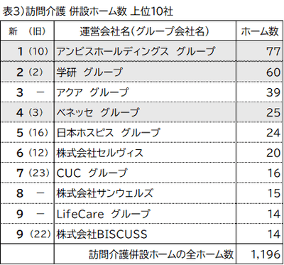 表3 訪問介護併設ホーム数