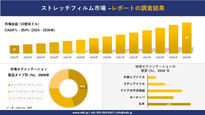 ストレッチフィルムの世界市場概要