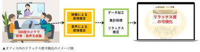 表情×音声のＡＩ分析による働く人の健康を考えたオフィスづくりを11月よりコクヨと共同研究