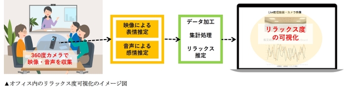 オフィス内のリラックス度可視化のイメージ図