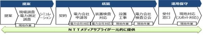 マンション共有部の電気料金削減を実現する 「DoCANVAS　電子ブレーカートータルサポートパック」の 提供開始について