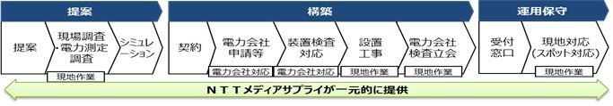 電子ブレーカー導入フロー