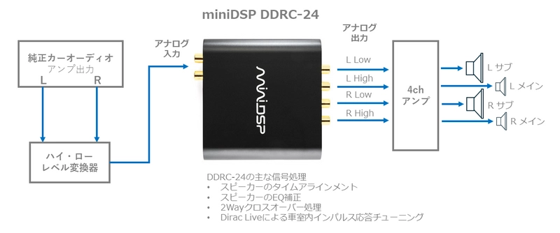 miniDSP、Dirac Live搭載製品をカーオーディオマーケットに拡充　 リスニングルームだけではなく車室のインパルス応答を最適化