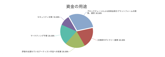 資金の用途