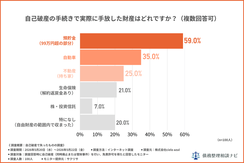 自己破産の手続きで実際に手放した財産はどれですか?