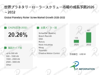 プラネタリーローラースクリュー調査レポート：市場規模、シェア、動向、予測2026-2032