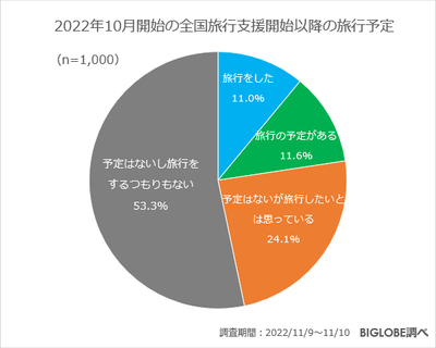 全国旅行支援開始以降の旅行予定