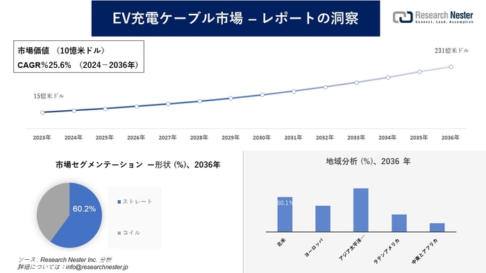 電気自動車充電ケーブル市場