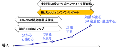 BizRobo!ゴールドパートナーがRPA開発を リアルタイムにオンラインでご支援する 「BizRobo!オンラインサポート」提供開始