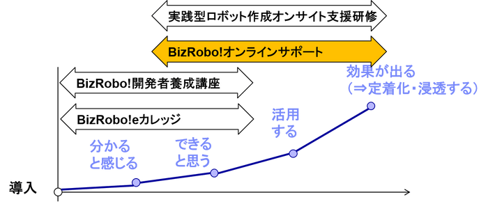 RPA導入成功企業の各ステップと当社サービスの位置付け