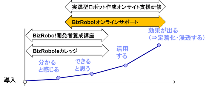 RPA導入成功企業の各ステップと当社サービスの位置付け