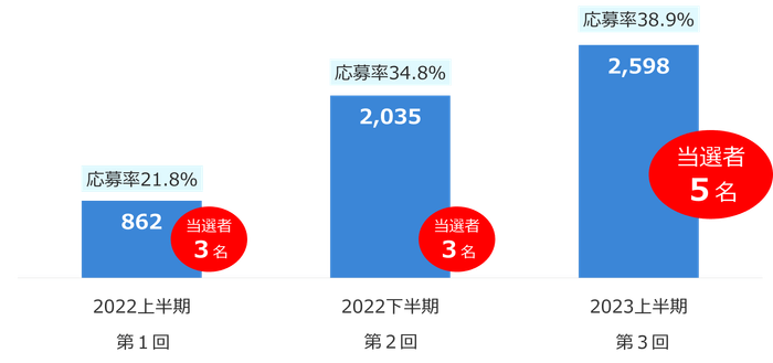 応募者数・応募率の推移