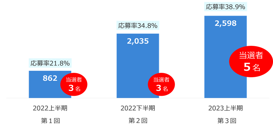 応募者数・応募率の推移
