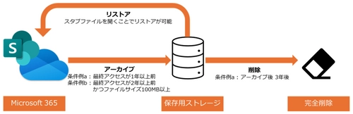 Microsoft 365のデータのライフサイクル全体を管理する 「マネージド 365 クラウドアーカイブサービス」の提供を開始