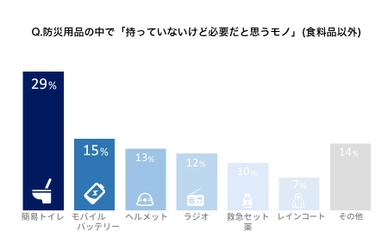 3.11から学んだものは？ 「持っていない」でも「必要」な防災用品ランキングは “簡易トイレ”がまさかの1位