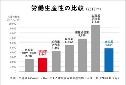 超合理化建設 工期14日プロジェクト第一弾 　実働工期30日で建つ試行棟が完成