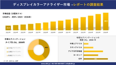 ディスプレイカラーアナライザー市場の発展、傾向、需要、成長分析および予測2024ー2036年