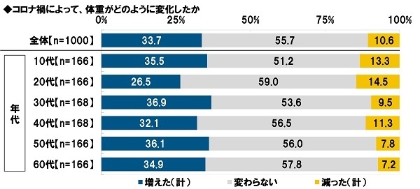 コロナ禍によって、体重がどのように変化したか