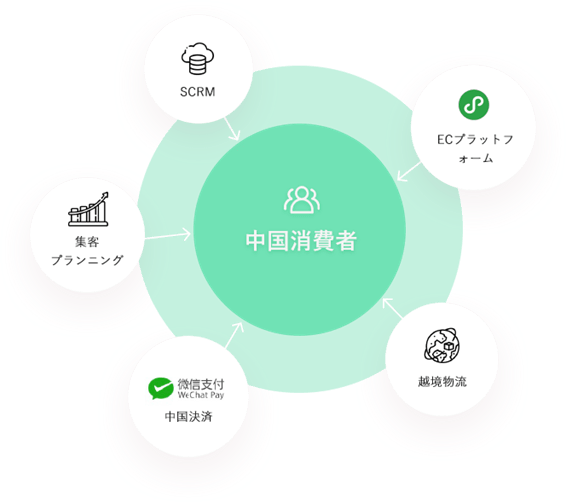WeChatミニプログラム for 中国越境EC 図解