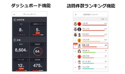 営業支援(SFA)ツールcyzen（サイゼン）アプリで営業現場の生産性向上 ～自身の営業活動量を確認できるダッシュボード機能を追加～