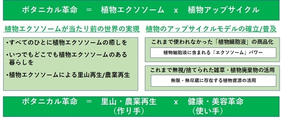 植物エクソソームとボタニカル革命