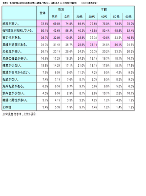 図表C　羨ましいと感じるポイント(性別・年齢別)
