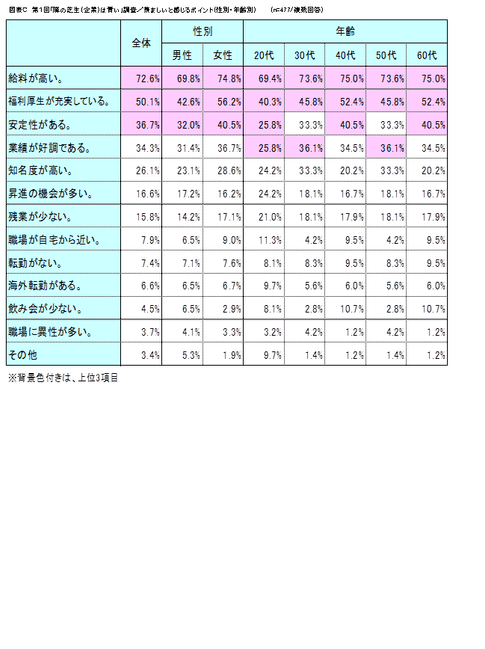 図表C　羨ましいと感じるポイント(性別・年齢別)