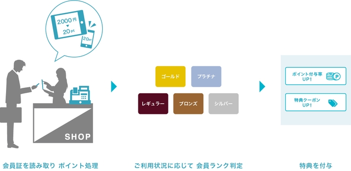 ポイント処理から会員ランク判定のイメージ