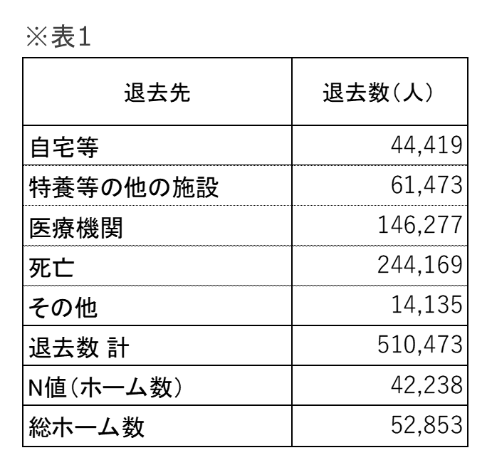 退去先の全国集計(表1)