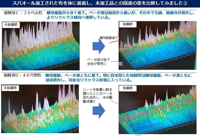 図7 リラクゼーション性能測定2