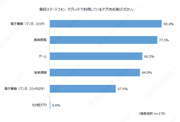 普段スマートフォン、タブレットで利用しているアプリをお選びください。